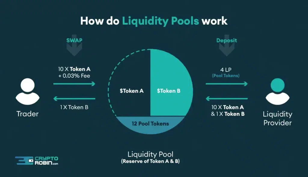 Uniswap Liquidity pool